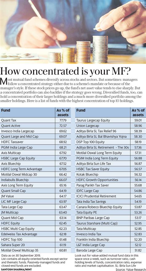 Mutual Funds Profile Holdings.
